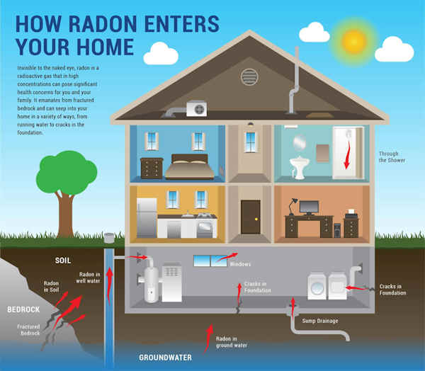 How radon enters a home